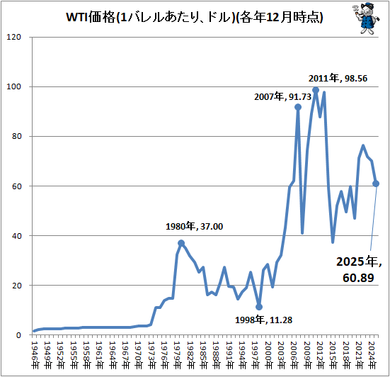 �� WTI����(1�Х�뤢���ꡢ�ɥ�)(��ǯ12�����)