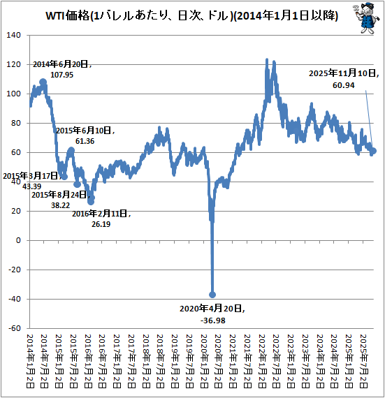 �� WTI����(1�Х�뤢���ꡢ�������ɥ�)(2014ǯ1��1���ʹ�)