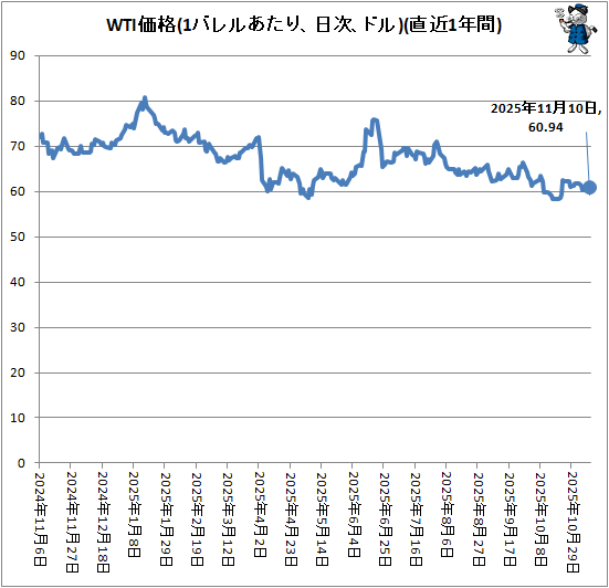 �� WTI����(1�Х�뤢���ꡢ�ɥ롢����)(ľ��1ǯ��)