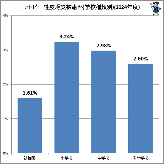 ↑ アトピー性皮膚炎被患率(学校種類別)(2024年度)