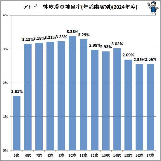 ↑ アトピー性皮膚炎被患率(年齢階層別)(2024年度)