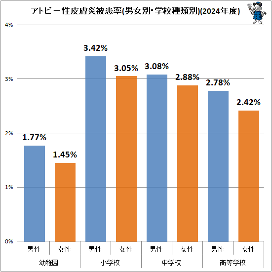 ↑ アトピー性皮膚炎被患率(男女別・学校種類別)(2024年度)