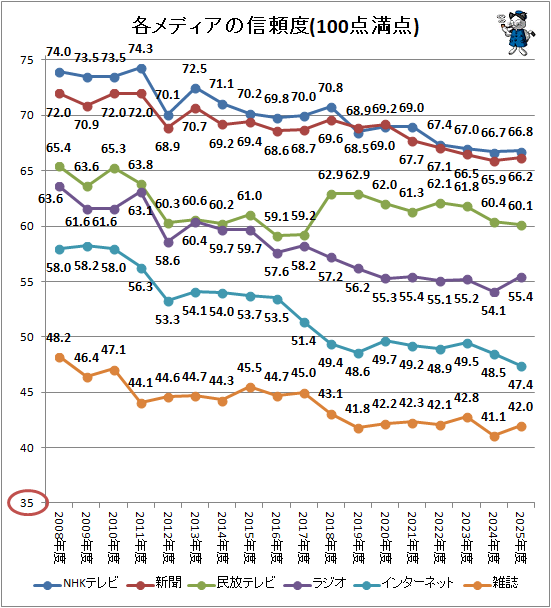 ↑ 各メディアの信頼度(100点満点)(再録)