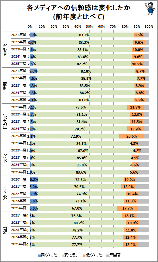 ↑ 各メディアへの信頼感は変化したか(前年度と比べて)