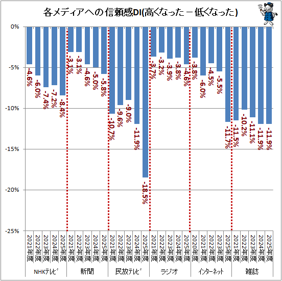 ↑ 各メディアへの信頼感DI(高くなった−低くなった)