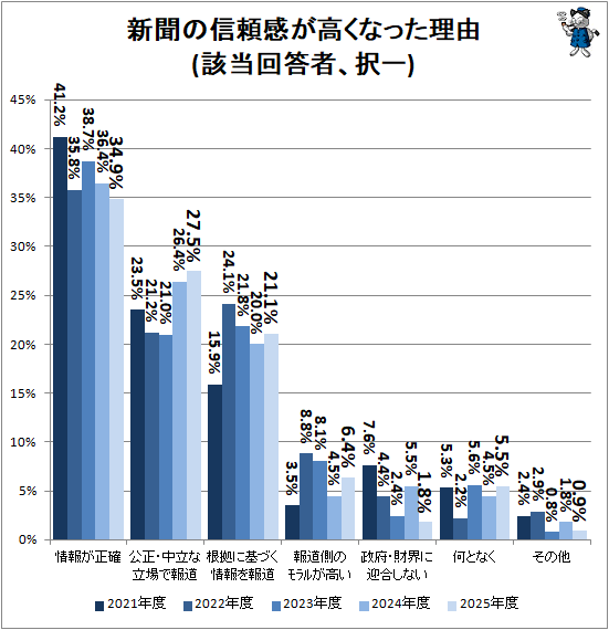 ↑ 新聞の信頼感が高くなった理由(該当回答者、択一)