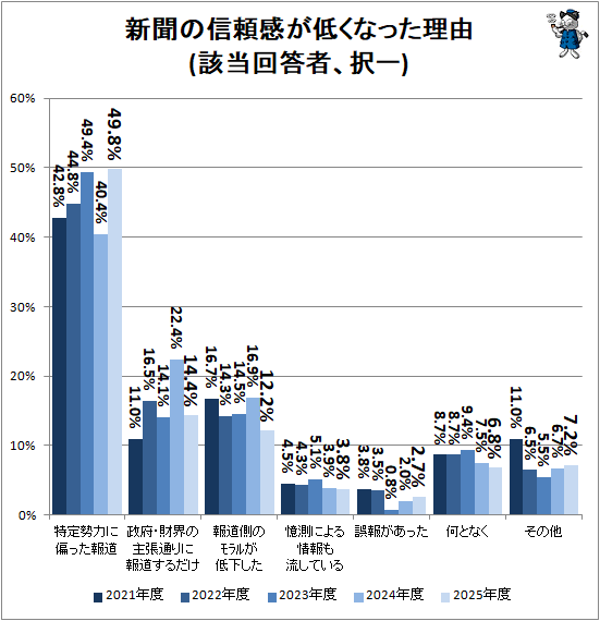 ↑ 新聞の信頼感が低くなった理由(該当回答者、択一)