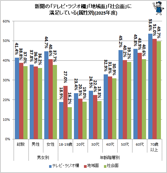 ↑ 新聞の「テレビ・ラジオ欄」「地域面」「社会面」に満足している(属性別)(2025年度)