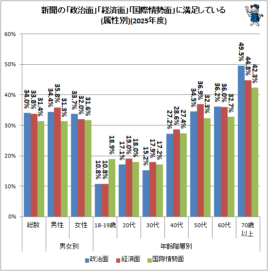 ↑ 新聞の「政治面」「経済面」「国際情勢面」に満足している(属性別)(2025年度)