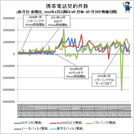 �� �������÷�����(�����桦�����桢2014ǯ4��ʹߤ�3�����衦3����ʬ�ξ������)