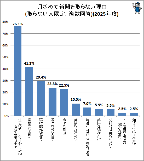 �� ���ǿ�ʹ����ʤ���ͳ(���ʤ��͸��ꡢʣ������)(2025ǯ��)