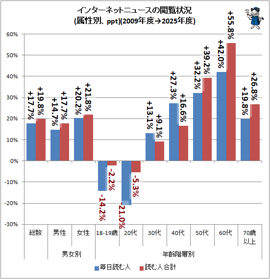 �� ���󥿡��ͥåȥ˥塼���α�������(°���̡�ppt)(2009ǯ�٢�2025ǯ��)