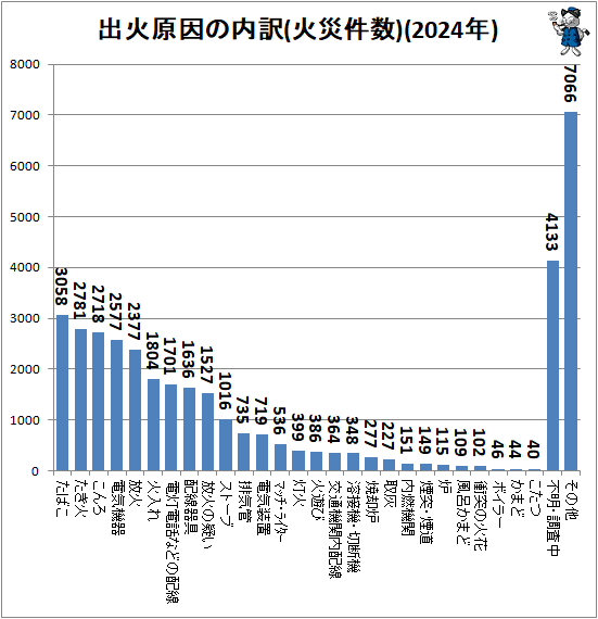 ↑ 出火原因の内訳(火災件数)(2024年)