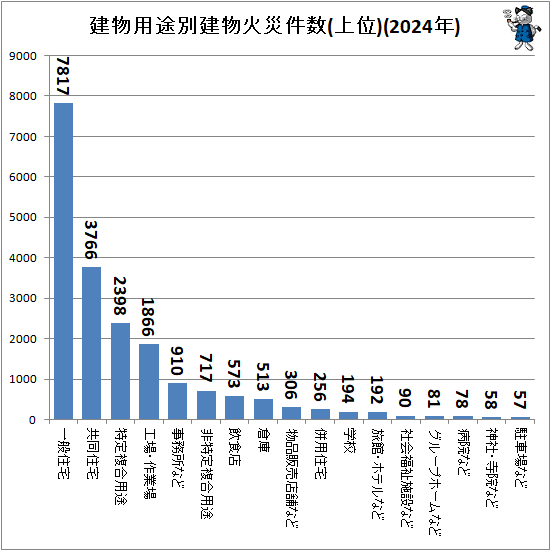 ↑ 建物用途別建物火災件数(上位)(2024年)