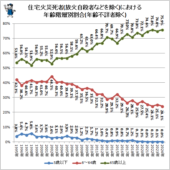 ↑ 住宅火災死者(放火自殺者などを除く)における年齢階層別割合(年齢不詳者除く)
