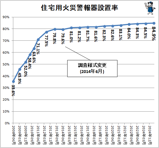 ↑ 住宅用火災警報器設置率