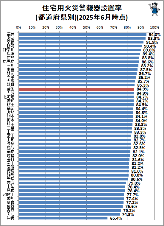↑ 住宅用火災警報器設置率(都道府県別)(2025年6月時点)