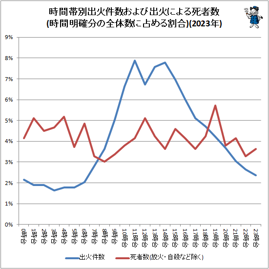 ↑ 時間帯別出火件数および出火による死者数(時間明確分の全体数に占める割合)(2023年)