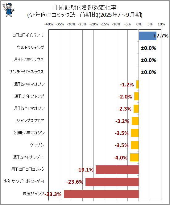 �� ���������դ������Ѳ�Ψ(��ǯ�������ߥå��������)(2025ǯ7-9���)