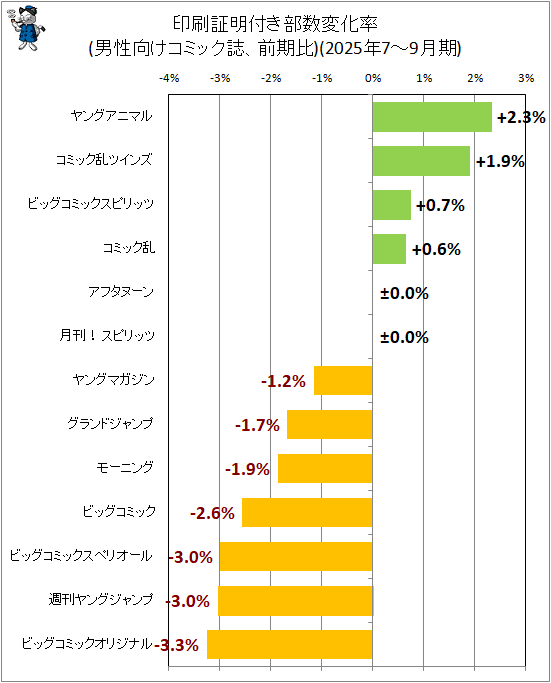 �� ���������դ������Ѳ�Ψ(�����������ߥå��������)(2025ǯ7-9���)