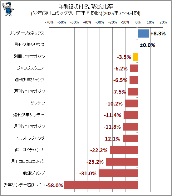 �� ���������դ������Ѳ�Ψ(��ǯ�������ߥå����ǯƱ����)(2025ǯ7-9���)