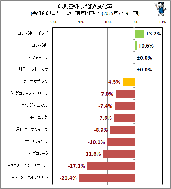 �� ���������դ������Ѳ�Ψ(�����������ߥå����ǯƱ����)(2025ǯ7-9���)