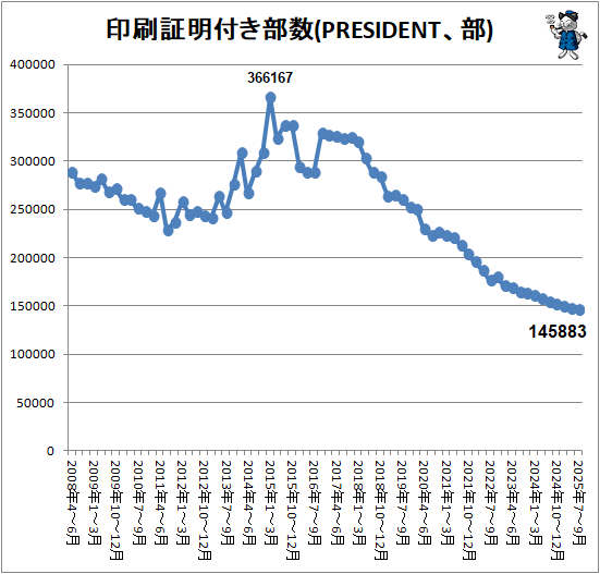 �� ���������դ�����(PRESIDENT����)