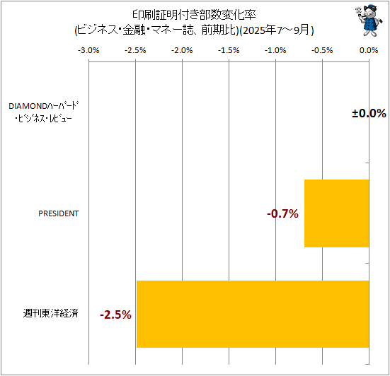 �� ���������դ������Ѳ�Ψ(�ӥ��ͥ�����ͻ���ޥ͡��������)(2025ǯ7-9��)