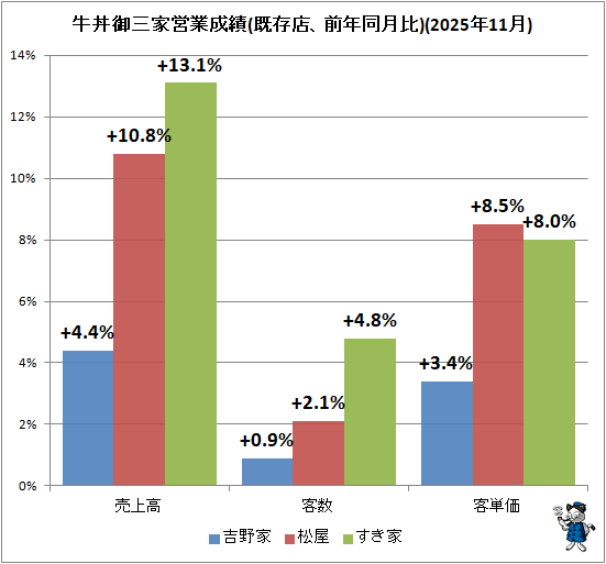 ↑ 牛丼御三家営業成績(既存店、前年同月比)(2025年11月)