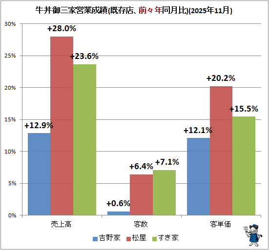 ↑ 牛丼御三家営業成績(既存店、前々年同月比)(2025年11月)