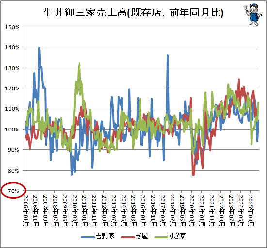 ↑ 牛丼御三家売上高(既存店、前年同月比)
