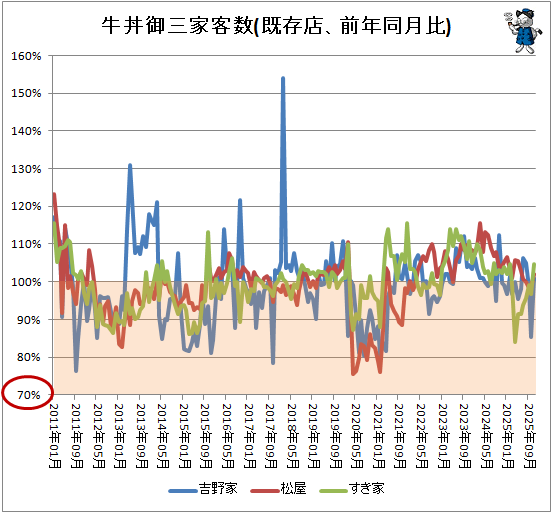 ↑ 牛丼御三家客数(既存店、前年同月比)