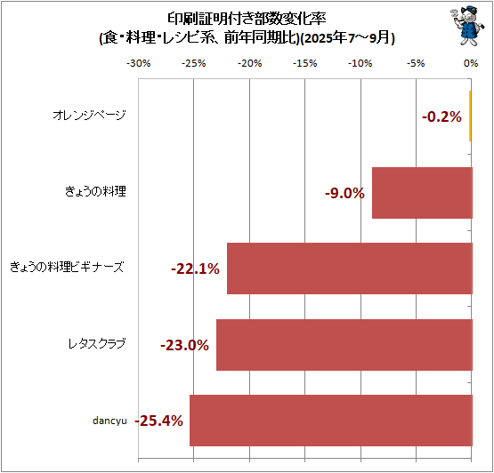 �� ���������դ������Ѳ�Ψ(�����������쥷�Էϡ���ǯƱ����)(2025ǯ7-9��)