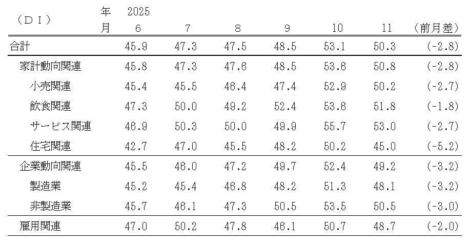 �� �ʵ�����Ԥ�Ƚ��DI(��2025ǯ11��)