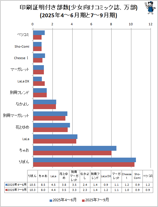 ↑ 印刷証明付き部数(少女向けコミック誌、万部)(2025年4-6月期と7-9月期)