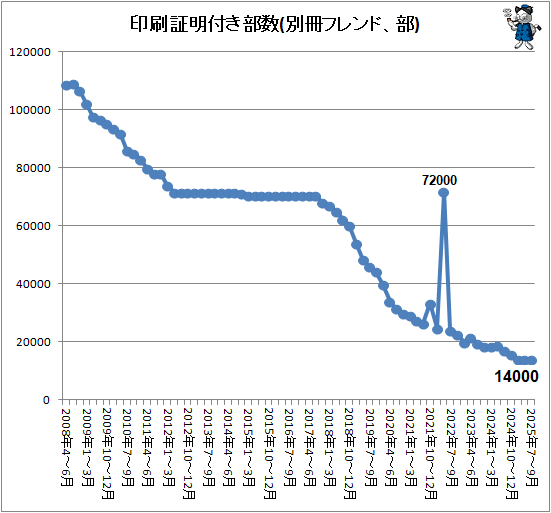 ↑ 印刷証明付き部数(別冊フレンド、部)