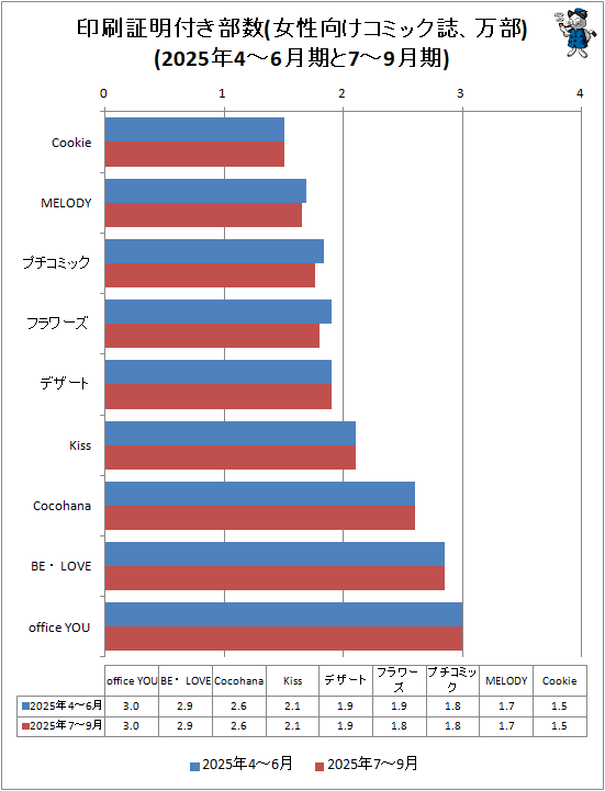 ↑ 印刷証明付き部数(女性向けコミック誌、万部)(2025年4-6月期と7-9月期)