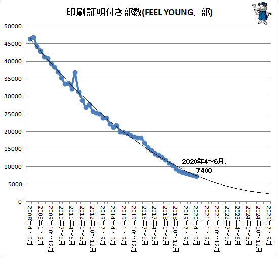 ↑ 印刷証明付き部数(FEEL YOUNG、部)