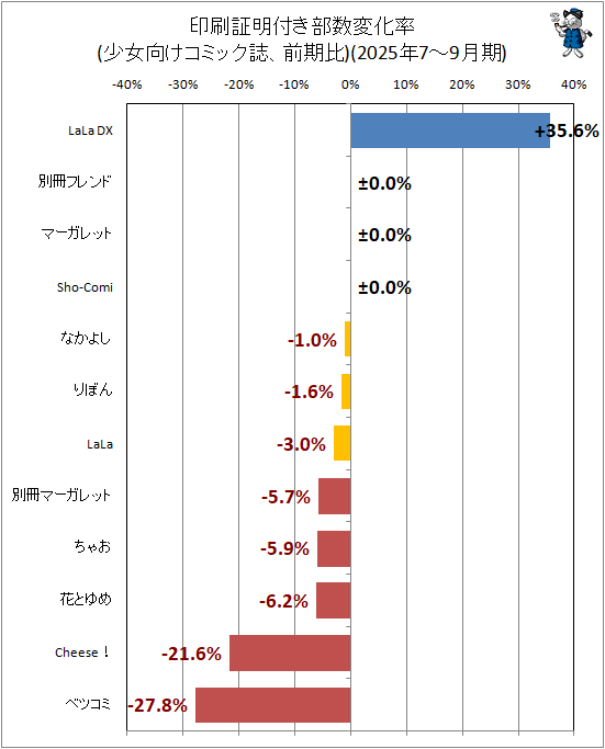 ↑ 印刷証明付き部数変化率(少女向けコミック誌、前期比)(2025年7-9月期)