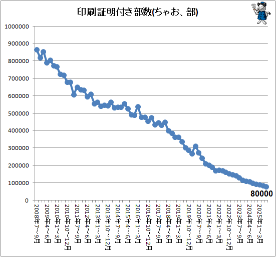 ↑ 印刷証明付き部数(ちゃお、部)