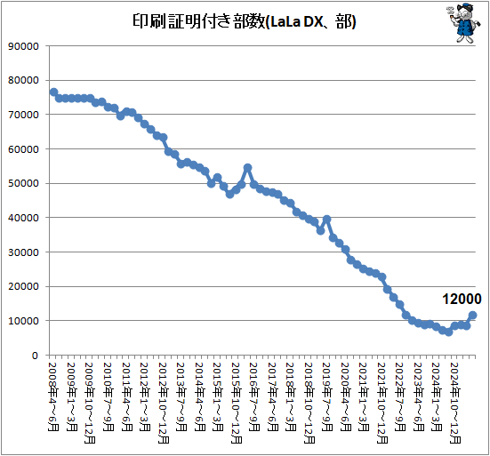↑ 印刷証明付き部数(LaLa DX、部)