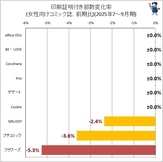 ↑ 印刷証明付き部数変化率(女性向けコミック誌、前期比)(2025年7-9月期)