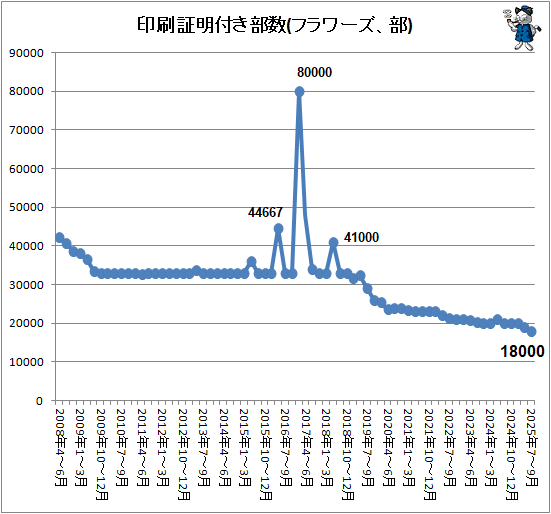 ↑ 印刷証明付き部数(フラワーズ、部)