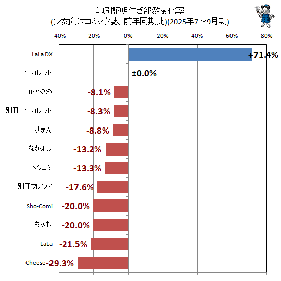 ↑ 印刷証明付き部数変化率(少女向けコミック誌、前年同期比)(2025年7-9月期)