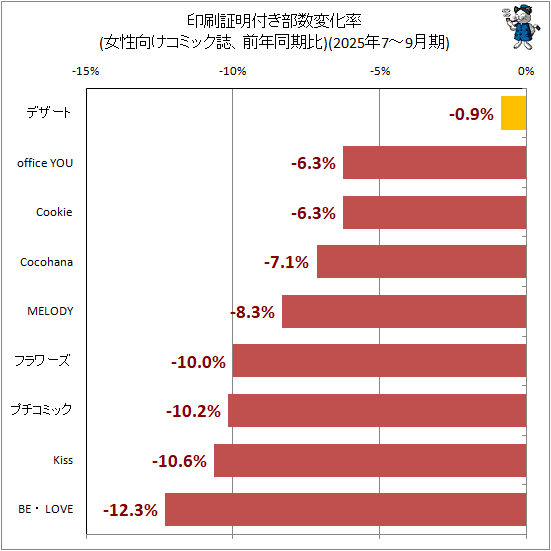 ↑ 印刷証明付き部数変化率(女性向けコミック誌、前年同期比)(2025年7-9月期)
