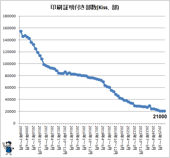 ↑ 印刷証明付き部数(Kiss、部)