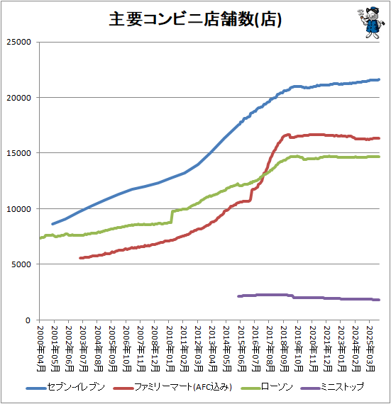 ↑ 主要コンビニ店舗数(店)