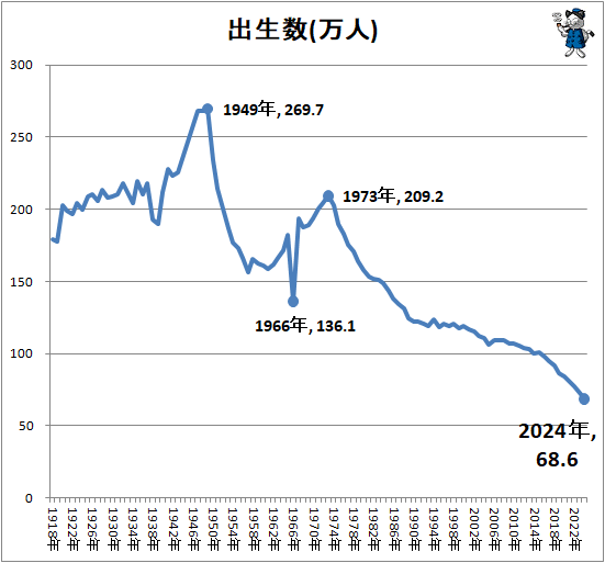 ↑ 出生数(万人)