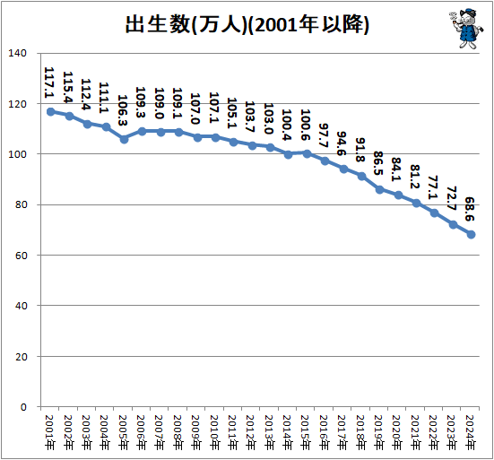 ↑ 出生数(万人)(2001年以降)