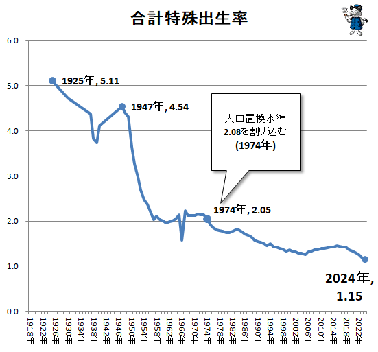 ↑ 合計特殊出生率
